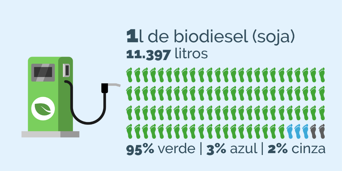1l de biodiesel (de soja)