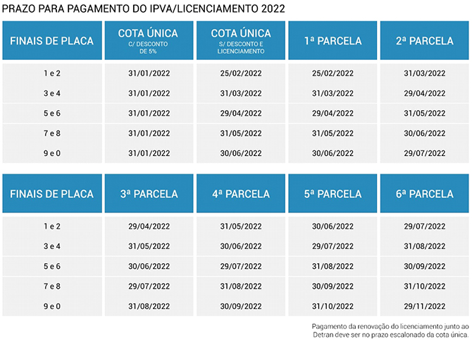 Veja as tabelas estaduais de pagamento do IPVA 2022